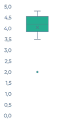 boxplot