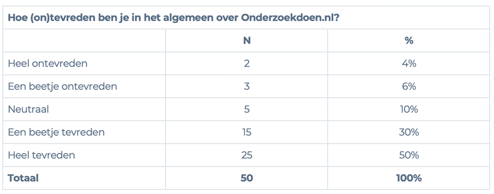 onderzoeksresultaten
