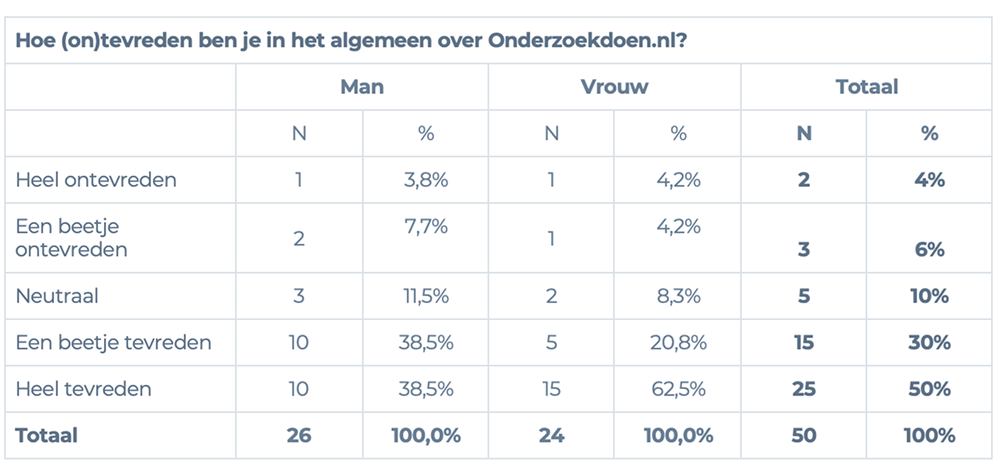 onderzoeksresultaten tabel